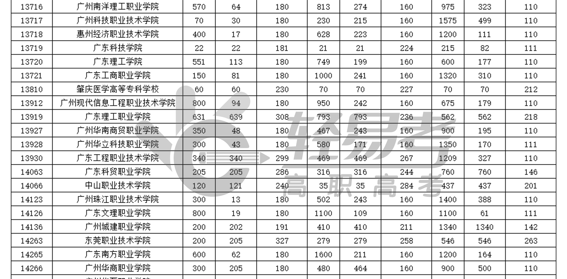 廣東省2017-2021年高職（3+證書(shū)）第一志愿投檔情況